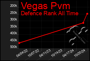 Total Graph of Vegas Pvm