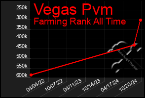 Total Graph of Vegas Pvm