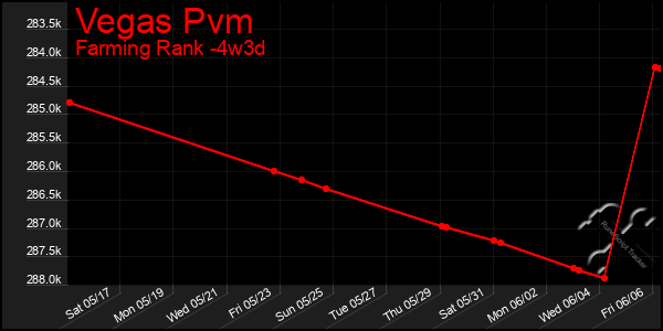 Last 31 Days Graph of Vegas Pvm