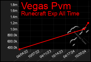 Total Graph of Vegas Pvm