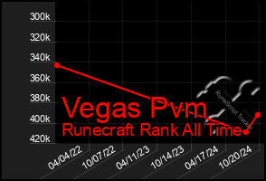 Total Graph of Vegas Pvm