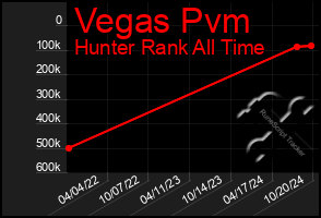 Total Graph of Vegas Pvm