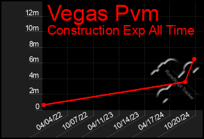 Total Graph of Vegas Pvm