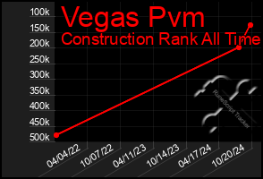 Total Graph of Vegas Pvm