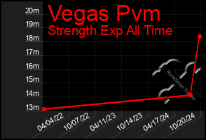 Total Graph of Vegas Pvm