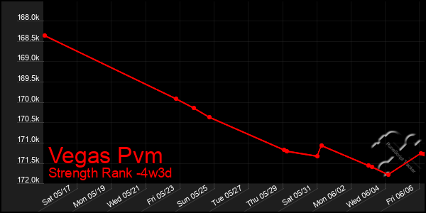 Last 31 Days Graph of Vegas Pvm