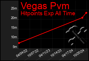 Total Graph of Vegas Pvm