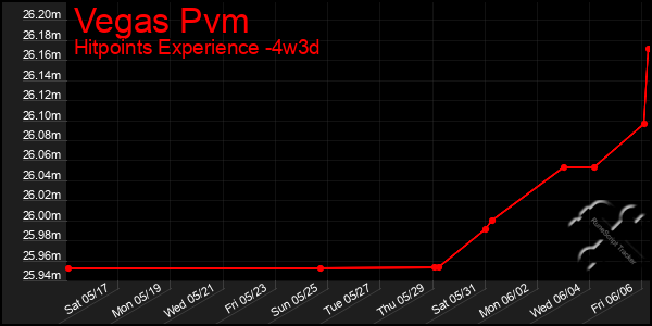 Last 31 Days Graph of Vegas Pvm