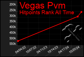 Total Graph of Vegas Pvm