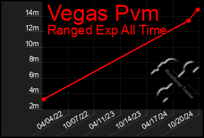 Total Graph of Vegas Pvm