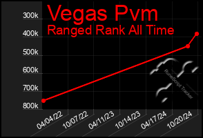 Total Graph of Vegas Pvm