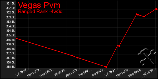 Last 31 Days Graph of Vegas Pvm