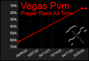 Total Graph of Vegas Pvm