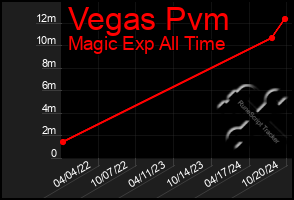 Total Graph of Vegas Pvm