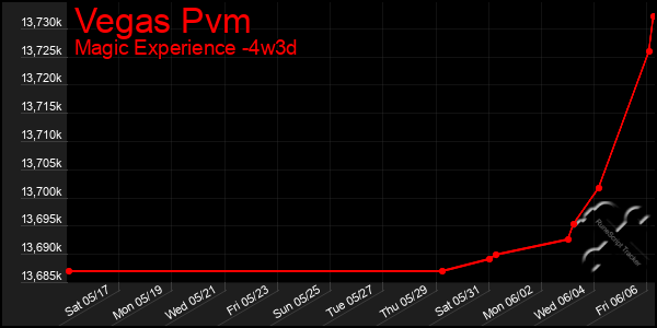Last 31 Days Graph of Vegas Pvm