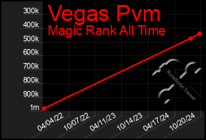 Total Graph of Vegas Pvm