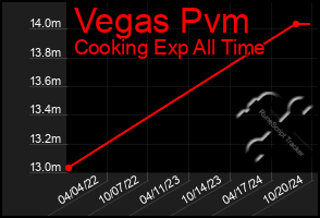 Total Graph of Vegas Pvm