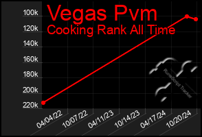 Total Graph of Vegas Pvm