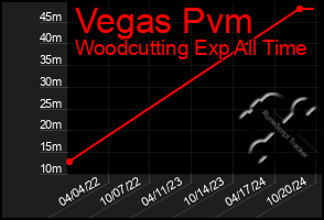 Total Graph of Vegas Pvm