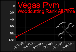 Total Graph of Vegas Pvm