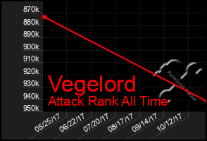 Total Graph of Vegelord