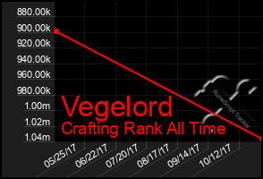 Total Graph of Vegelord