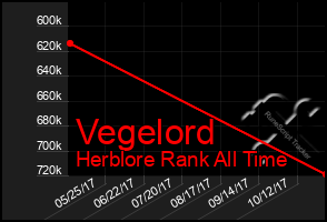 Total Graph of Vegelord