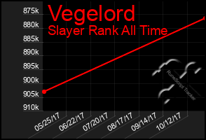 Total Graph of Vegelord