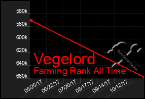 Total Graph of Vegelord