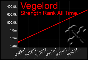 Total Graph of Vegelord