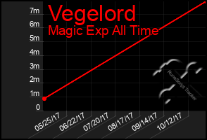Total Graph of Vegelord