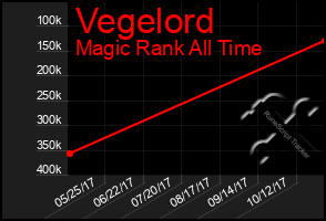 Total Graph of Vegelord