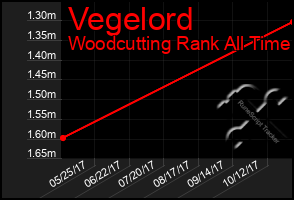 Total Graph of Vegelord