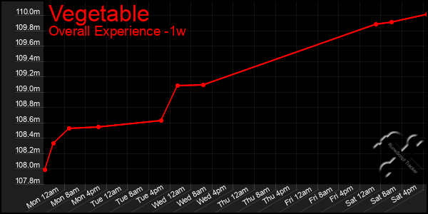 1 Week Graph of Vegetable