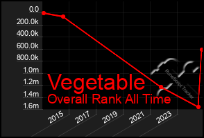 Total Graph of Vegetable