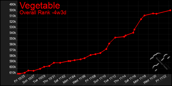 Last 31 Days Graph of Vegetable