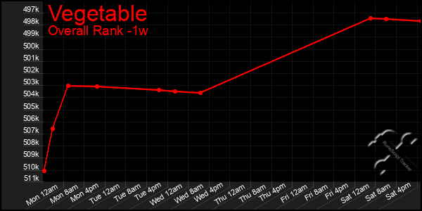 1 Week Graph of Vegetable