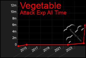 Total Graph of Vegetable