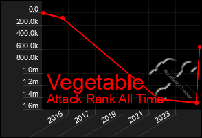 Total Graph of Vegetable