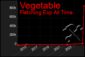 Total Graph of Vegetable