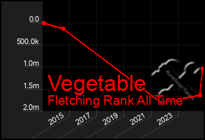 Total Graph of Vegetable