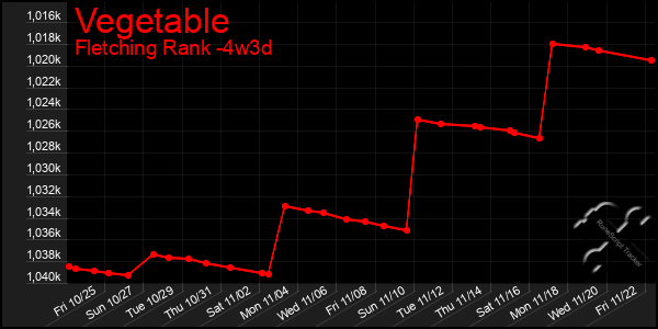 Last 31 Days Graph of Vegetable