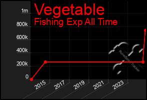 Total Graph of Vegetable