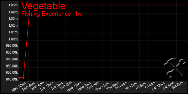 Last 7 Days Graph of Vegetable