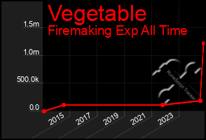 Total Graph of Vegetable