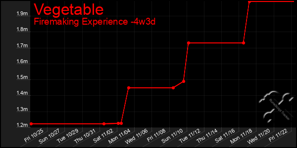 Last 31 Days Graph of Vegetable