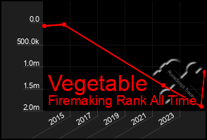 Total Graph of Vegetable