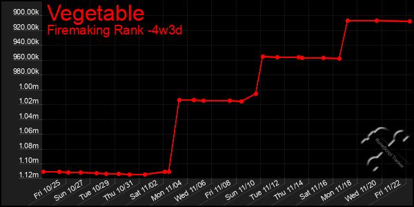 Last 31 Days Graph of Vegetable