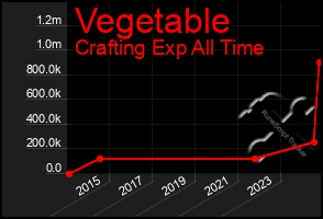 Total Graph of Vegetable