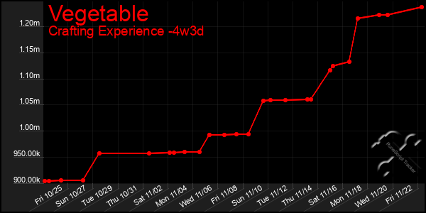 Last 31 Days Graph of Vegetable